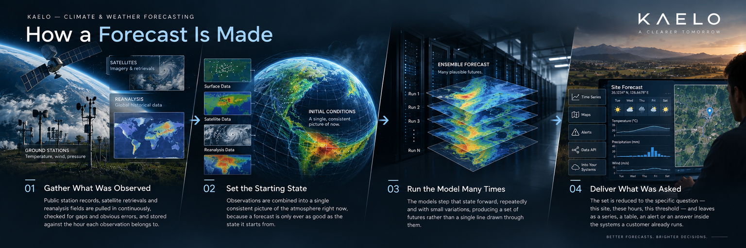 KAELO How a Forecast Is Made