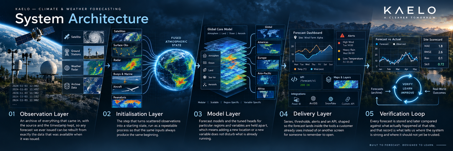 KAELO System Architecture