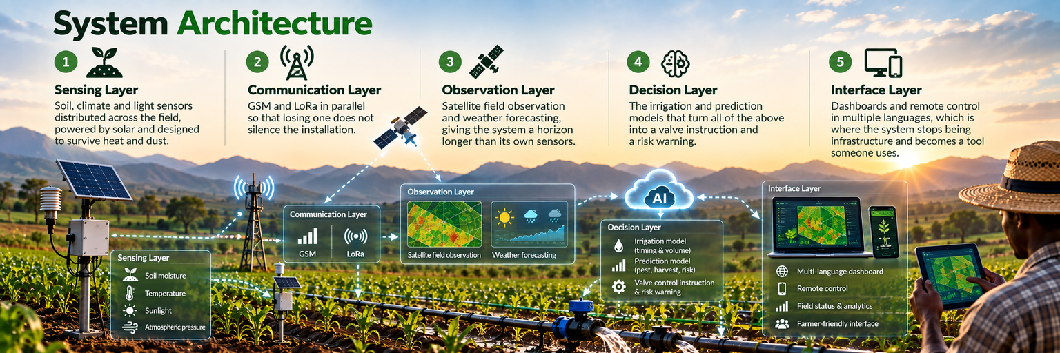 MAJI HARVEST System Architecture