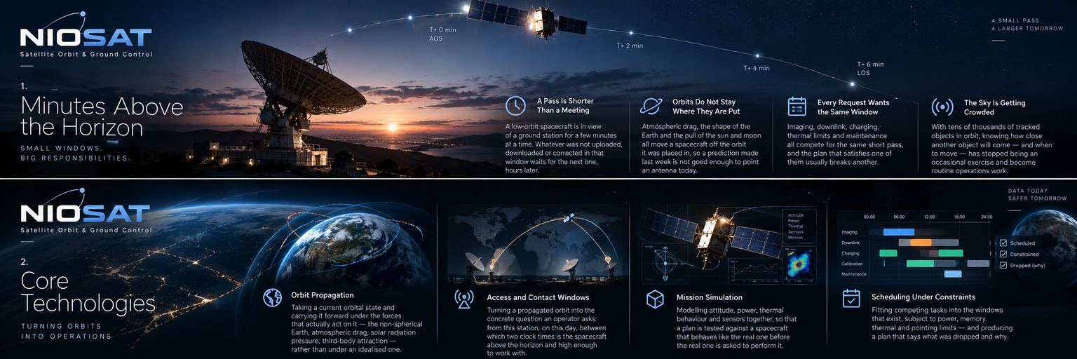 NIOSAT Core Technologies