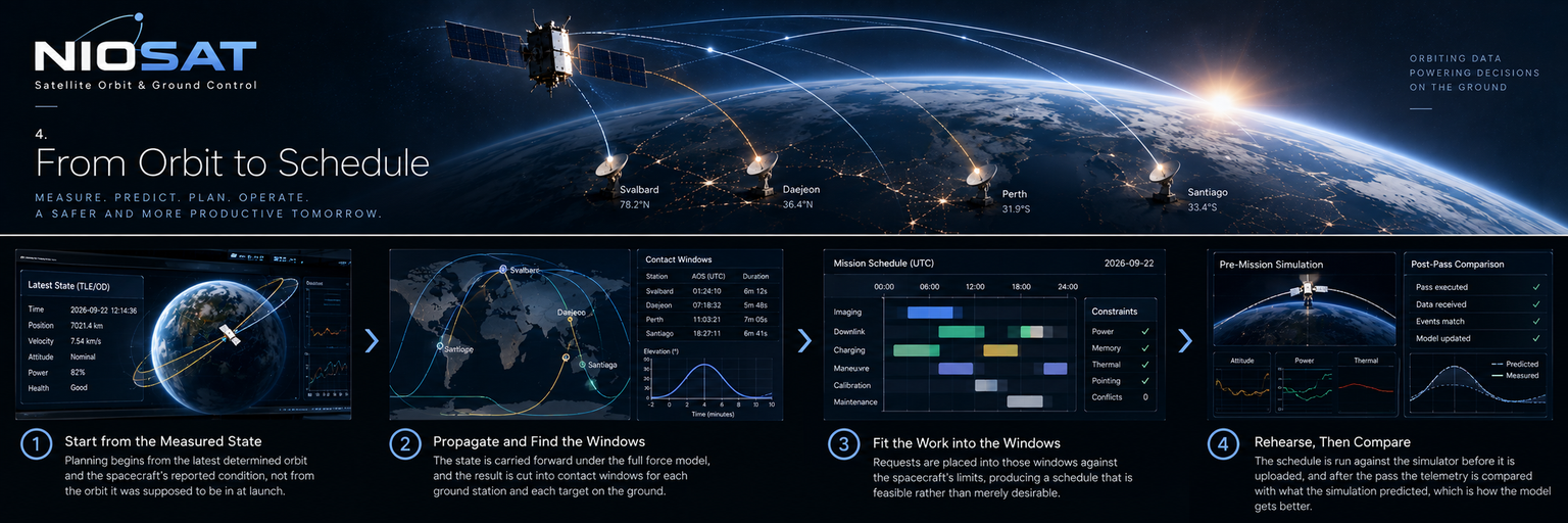 NIOSAT From Orbit to Schedule