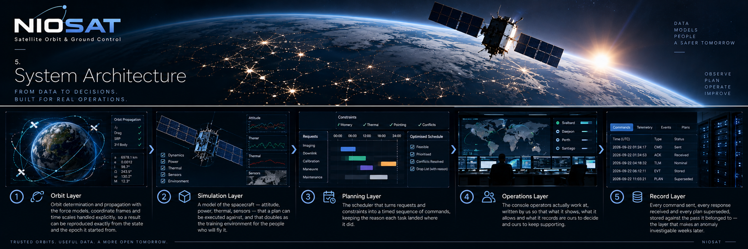 NIOSAT System Architecture