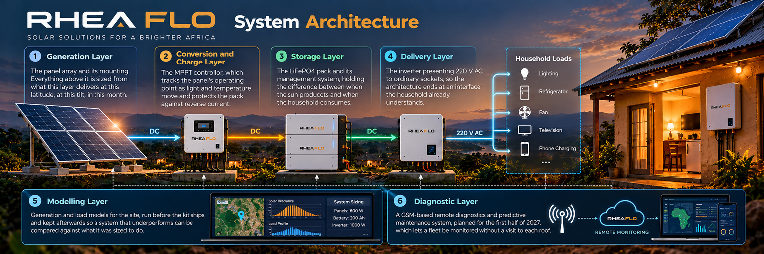 RHEA FLO System Architecture
