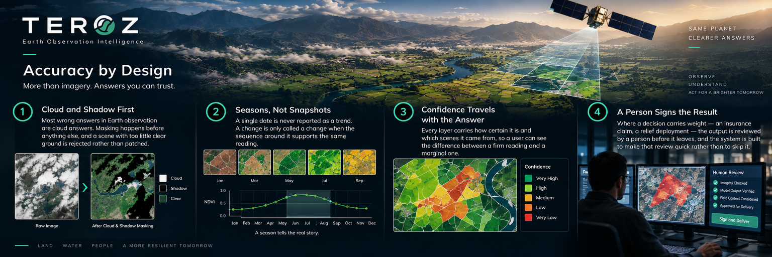 TEROZ Accuracy by Design