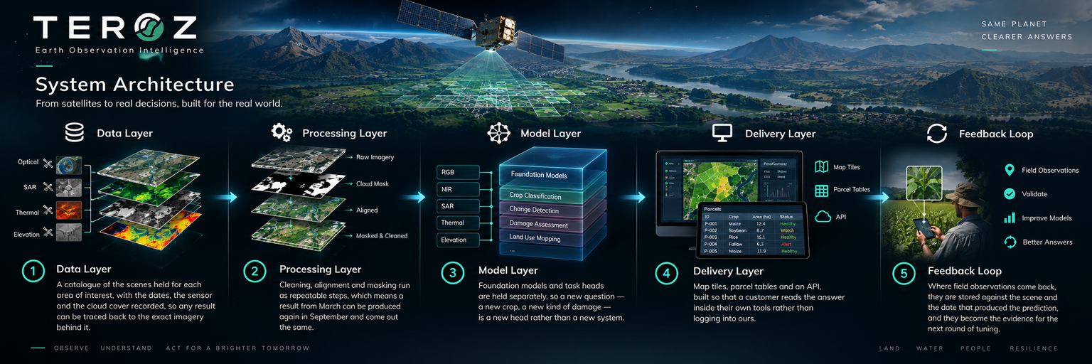 TEROZ System Architecture