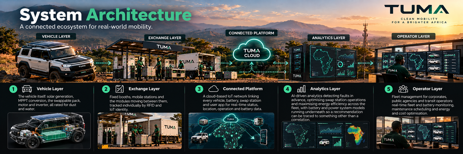 TUMA System Architecture